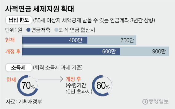 50세 이상 연금저축 세액공제 400만원→600만원 | 중앙일보