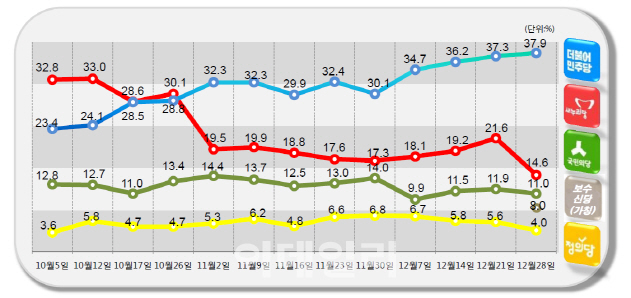 알앤써치]민주당 37.9% 최고치…與, 분당 여파에 지지율 폭락