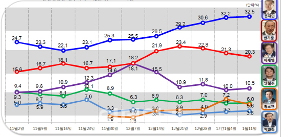 알앤써치]문재인 32.5% 고공행진…차기 지지율 12주 연속 1위